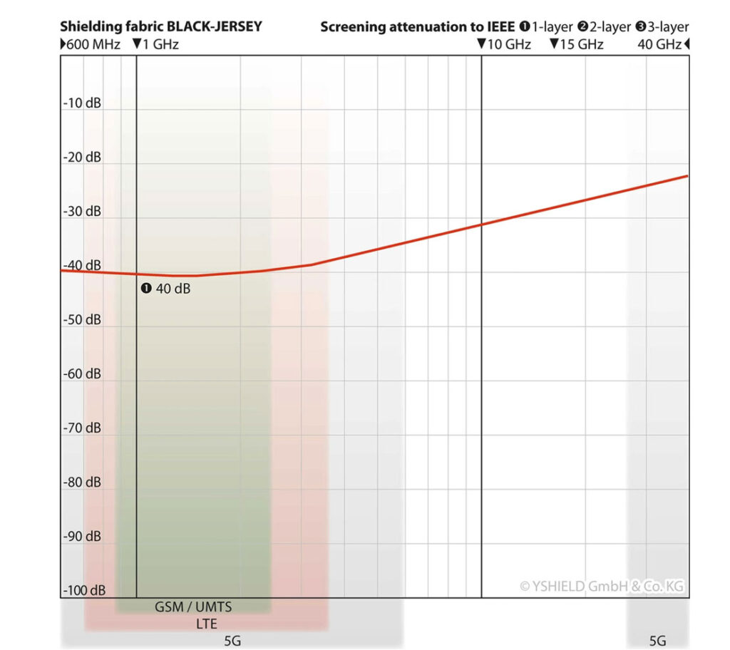 Puuvillainen säteilysuojakangas suojaa sekä langattomilta verkoilta (RF) että matalilta taajuuksilta (LF).