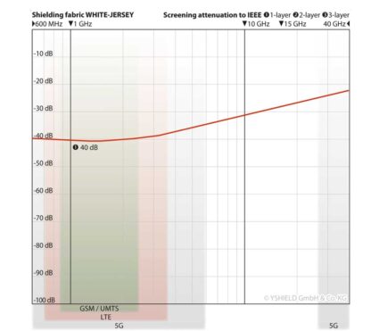 Valkoinen suojakangas vaatteisiin - suojaustaso.